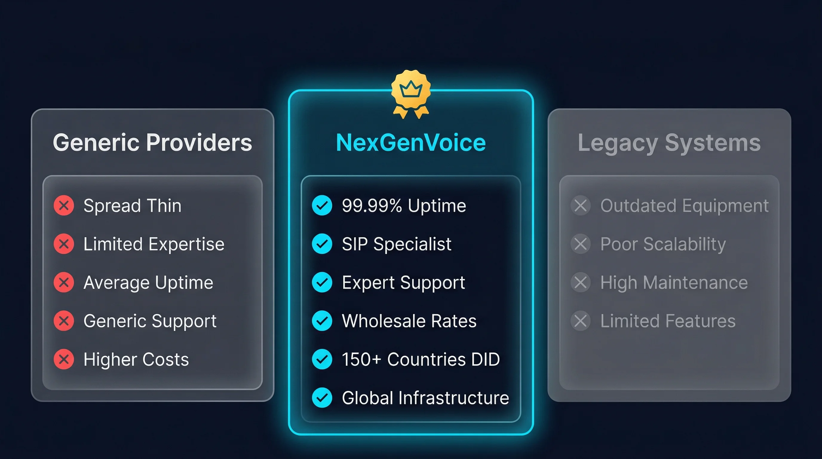 Comparison infographic showing NexGenVoice advantages including 99.99% uptime, specialist expertise, and global infrastructure vs generic providers